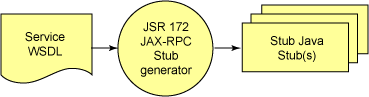 生成JSR172WSA存根