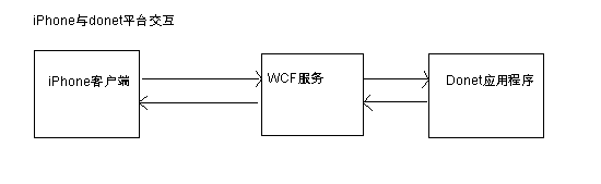 详解跨平台iPhone中调用WCF服务