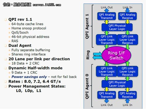 QPI增大带宽、PCI-E 3.0提供直连