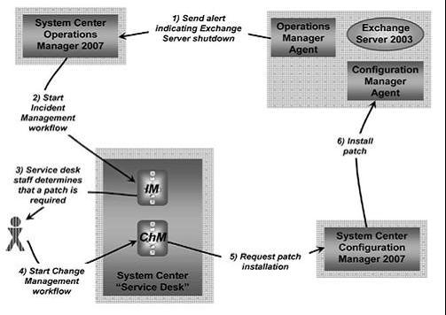 看system center大管家如何打理企业IT 