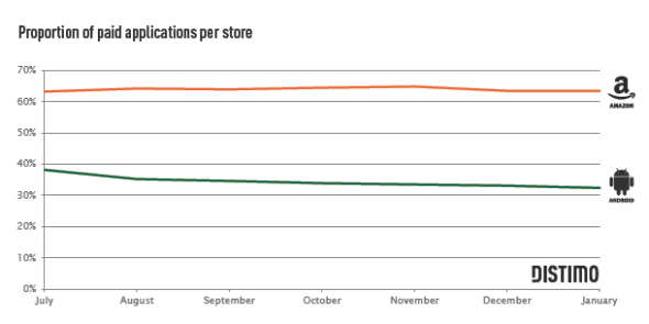 亚马逊65%的应用为付费应用，该比例过去7个月一直保持稳定。