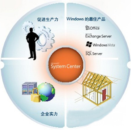 看system center大管家如何打理企业IT 