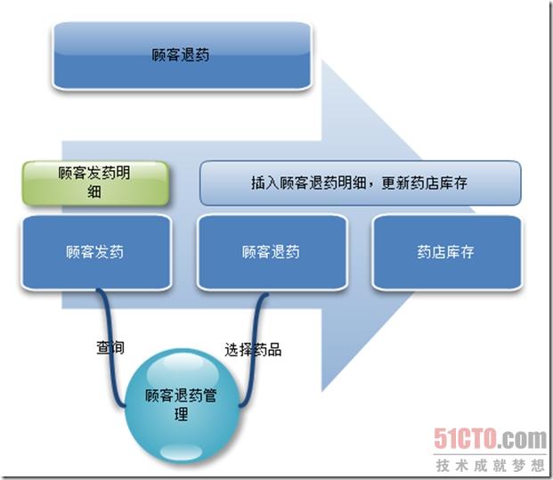 顾客退药