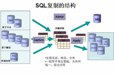 SQL复制的结构