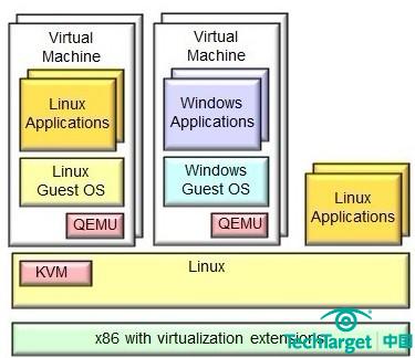 开源虚拟化之战：Xen vs.KVM