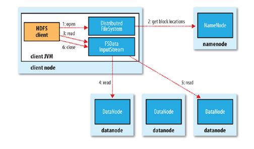 基于Hadoop云盘系统1：上传和下载效率优化