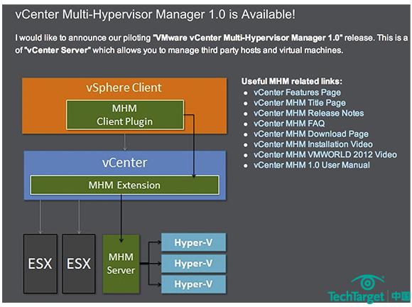 图1. vCenter Multi-Hypervisor Manager架构