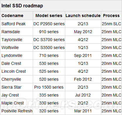 Intel固态硬盘路线图也被曝：20nm 530马上来