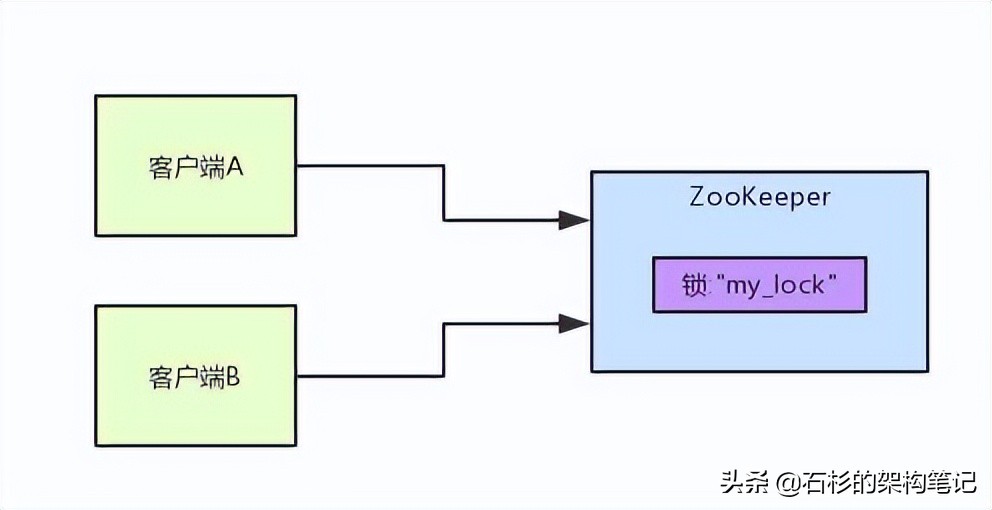 图文并茂：Zookeeper分布式锁原理