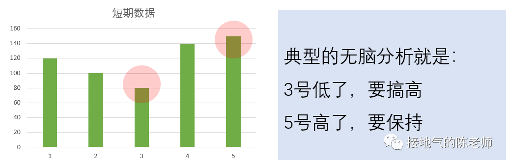 七个步骤，深入解读数据含义