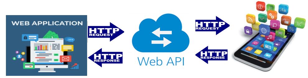 Figure 1: Web API