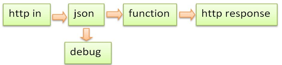 Figure 3: Submission form flow diagram