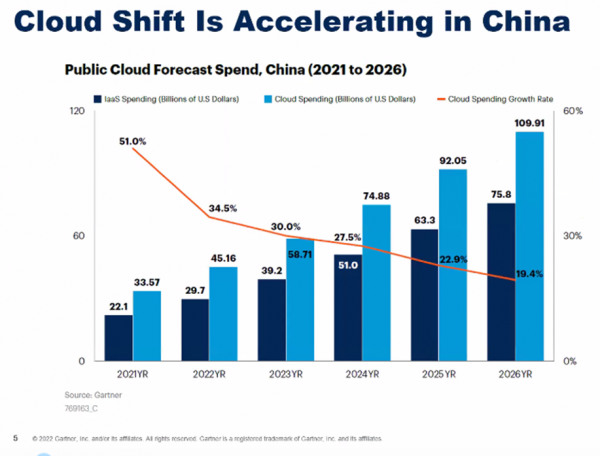 中国云计算市场发展趋势