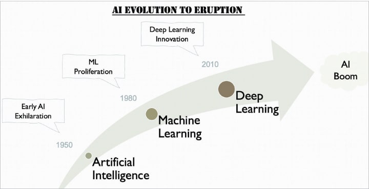 Figure 2: Evolution of AI, ML and DL