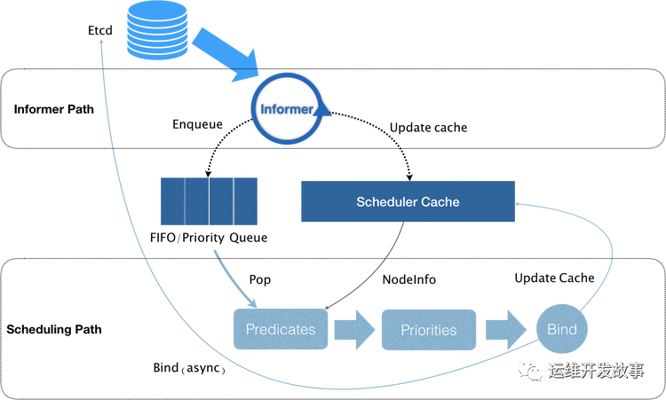 一篇学会 Kubernetes 调度管理