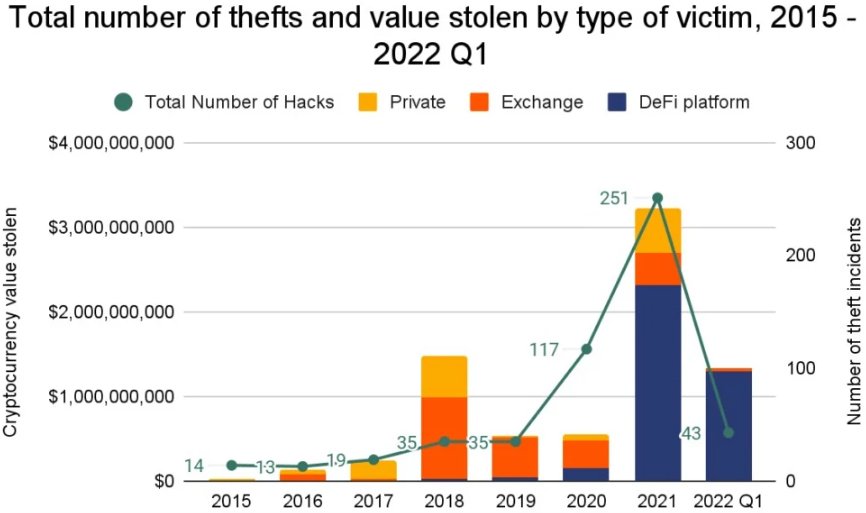 越来越多的黑客利用defi漏洞窃取加密货币