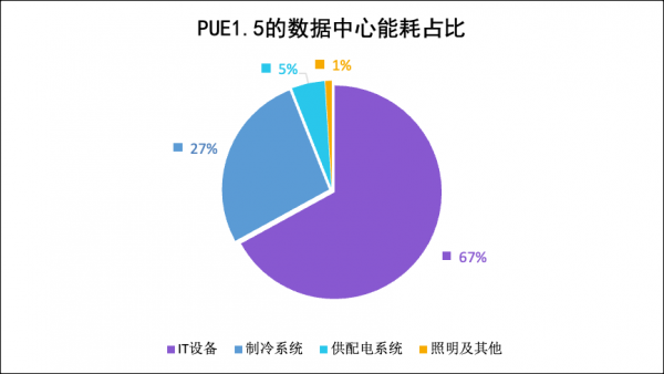 PUE1.5的数据中心能耗占比