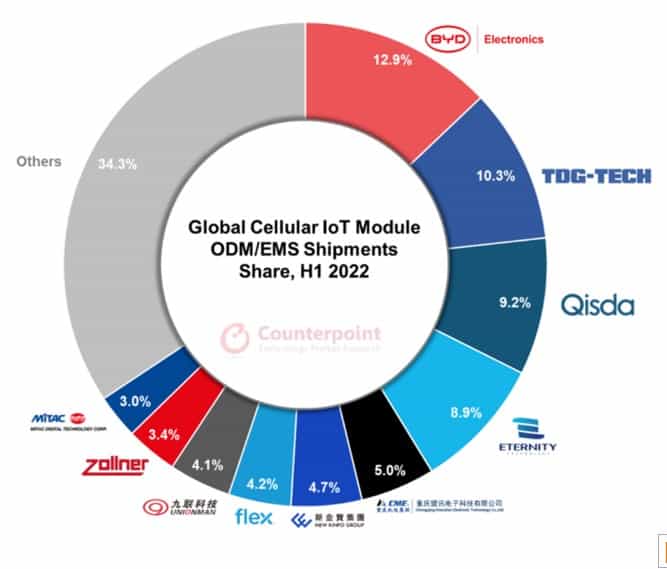 ODM和EMS占据全球蜂窝物联网模块市场的一半以上