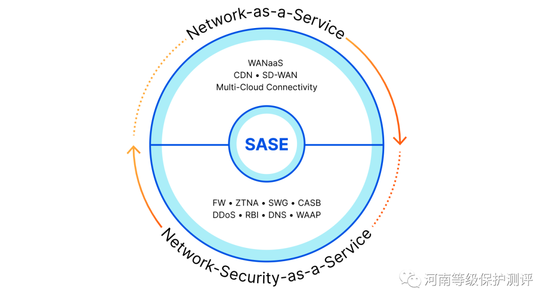 网络安全知识：什么是SASE？