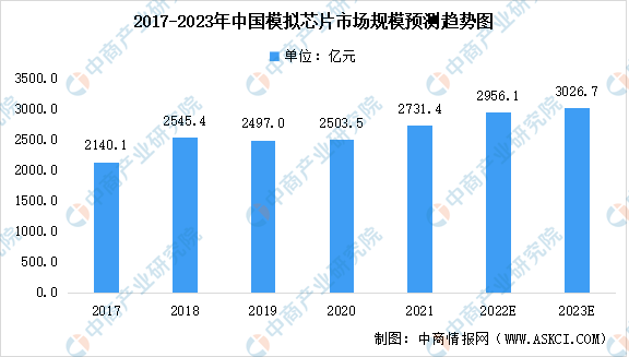 2023年中国模拟芯片行业市场规模及未来发展趋势预测分析