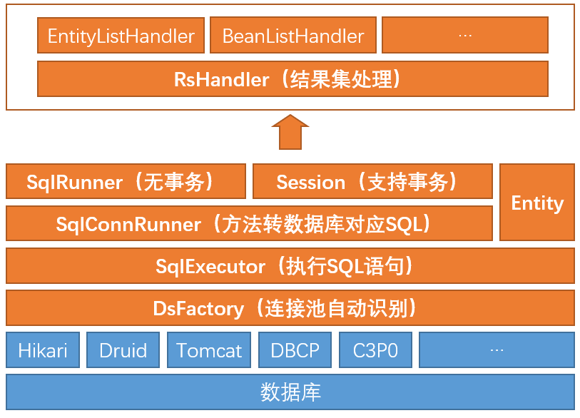 Java实战：hutool