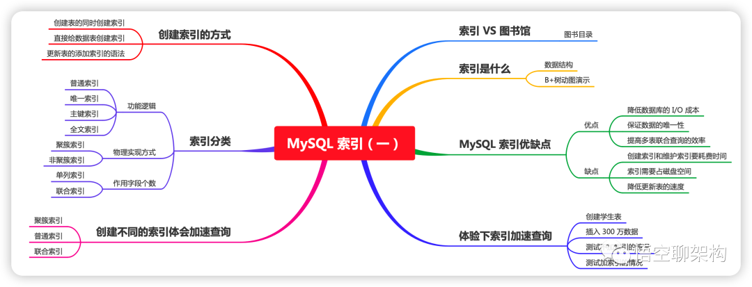 深入浅出 MySQL 索引之一