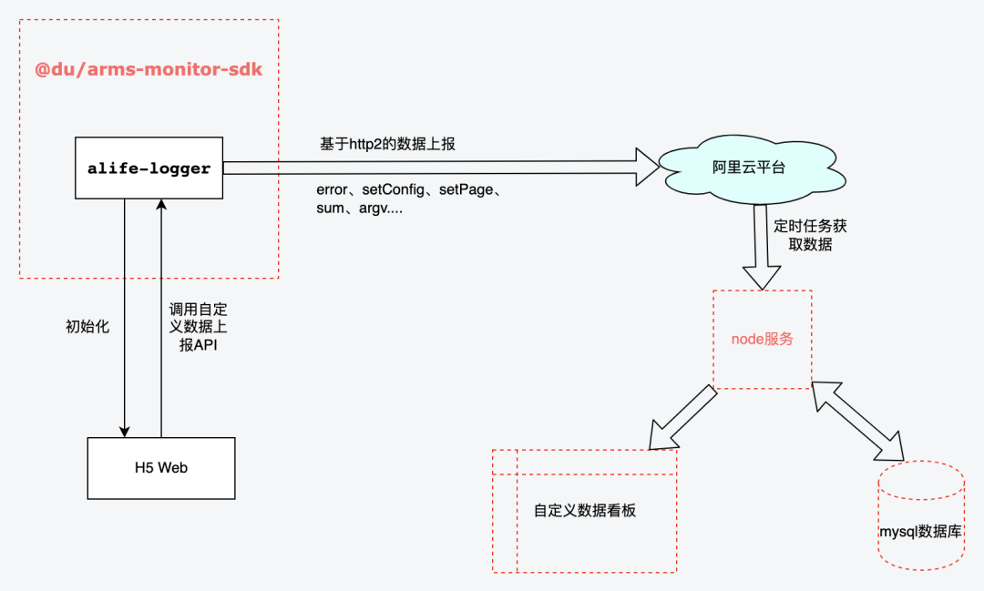 前端监控稳定性数据分析实践