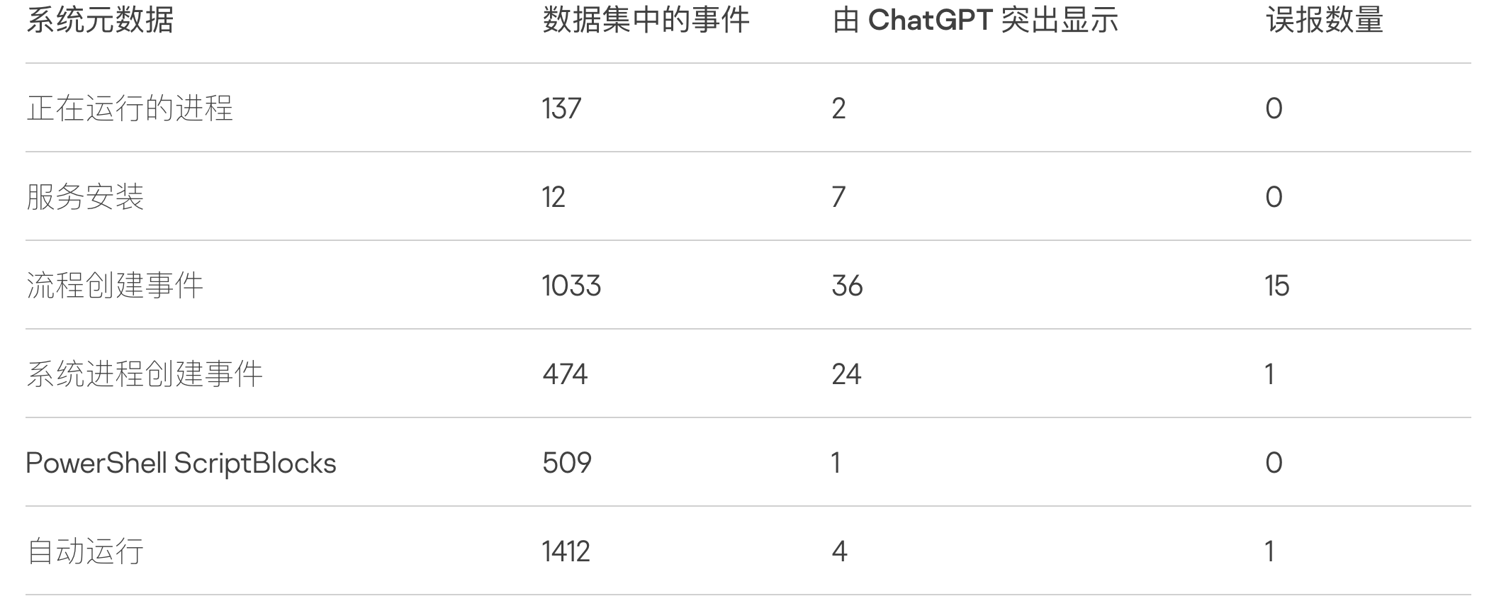 ChatGPT 在威胁检测领域的应用及潜在风险