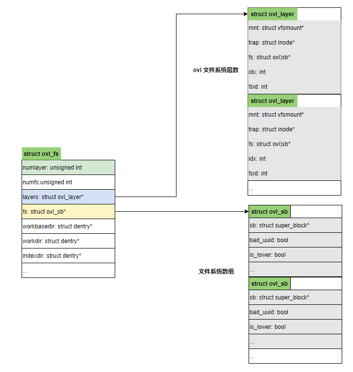 Overlay fs联合文件系统源码解析系列（一）挂载过程详解 -开源基础软件社区