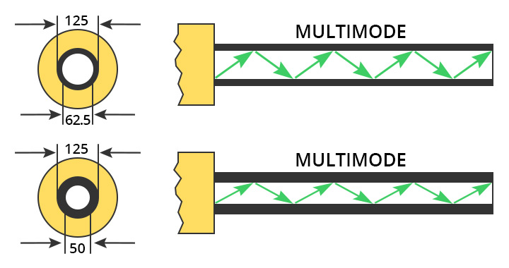 从OM1到OM5，一文搞懂多模光纤的类型