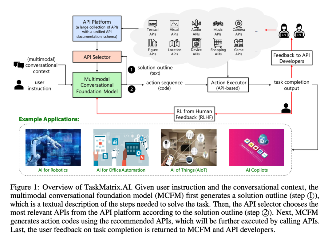 解读TaskMatrix.AI