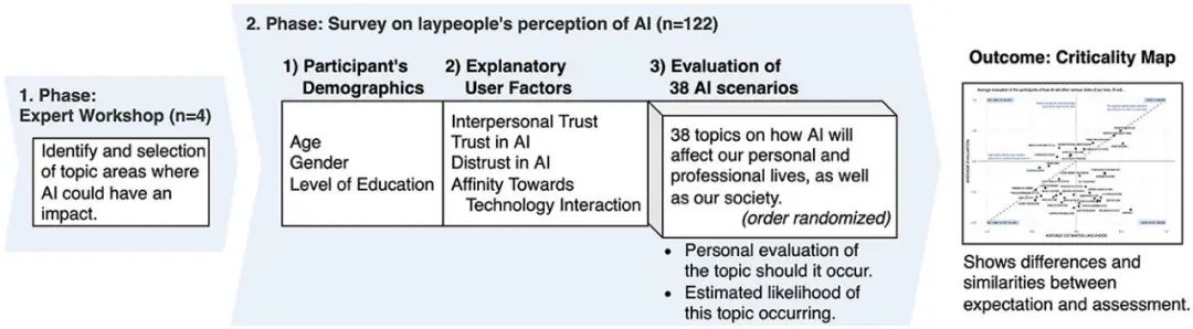 公众是如何看待人工智能的?