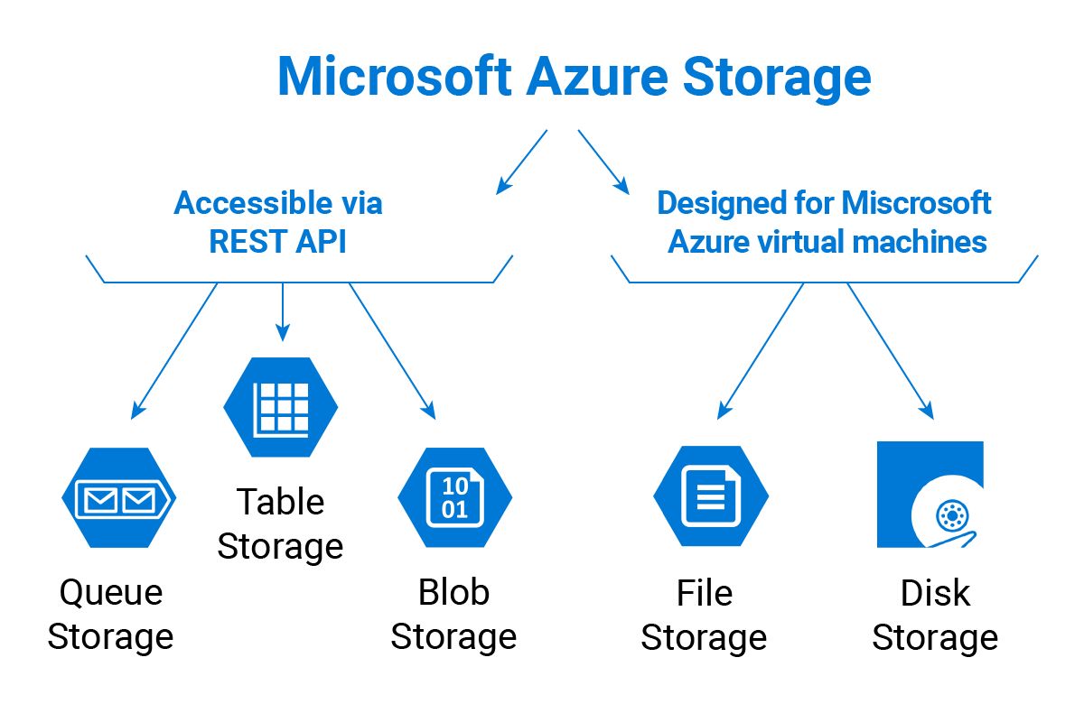 选择合适的 Azure 存储服务