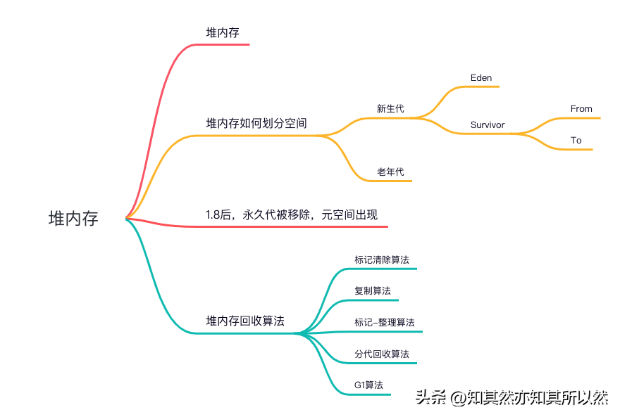 堆内存：Java程序中的“宝藏”，你知道它藏了什么吗？