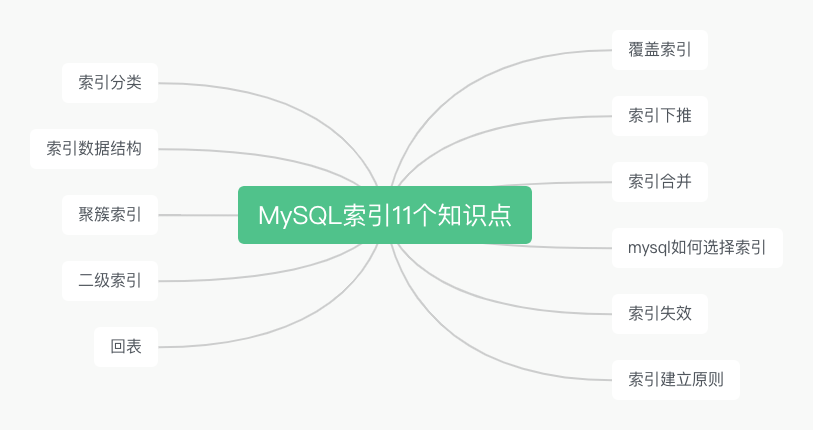 1.5万字+30张图盘点索引常见的11个知识点