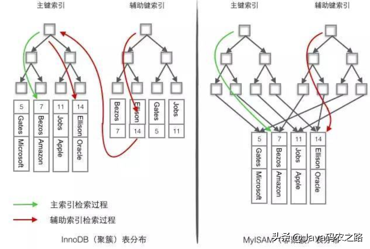 聚集索引和非聚集索引，很简单的面试题，但是很多人都不知道