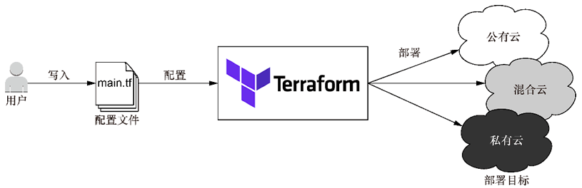 使用Terraform加速云构建，你学会了吗？
