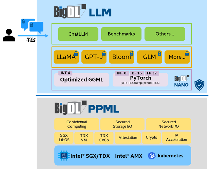 图5. BigDL 端到端安全的大模型方案