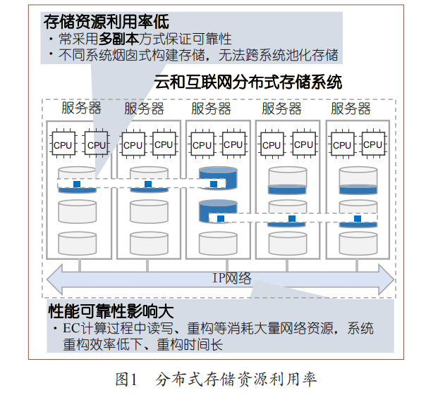 分布式存储架构发展及技术分析