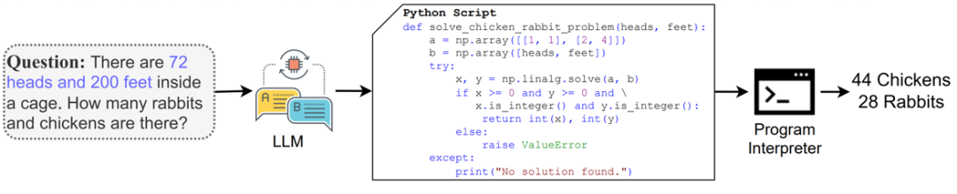图 4: LLM 不直接解答用户的问题，而是把问题转化为 Python 代码调用外部程序求解。