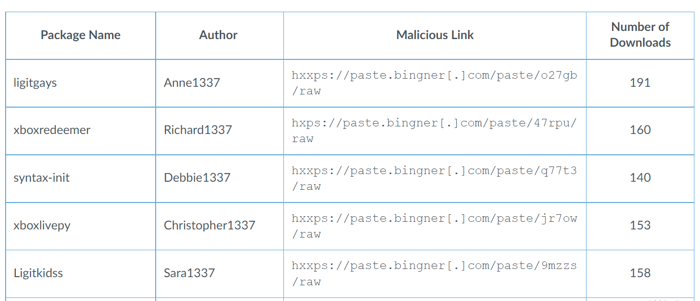 PyPI中出现了针对Windows用户的6个恶意Python包