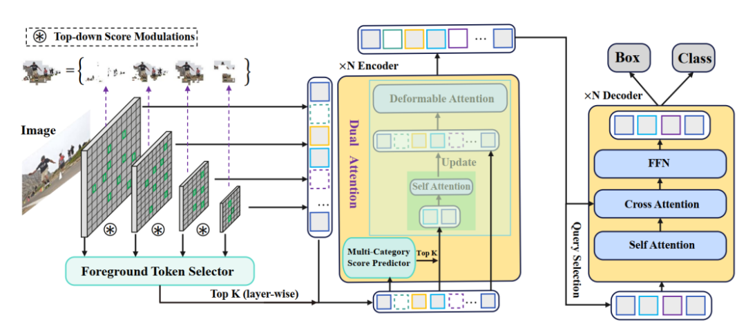 图 2 ：Focus-DETR 整体网络结构