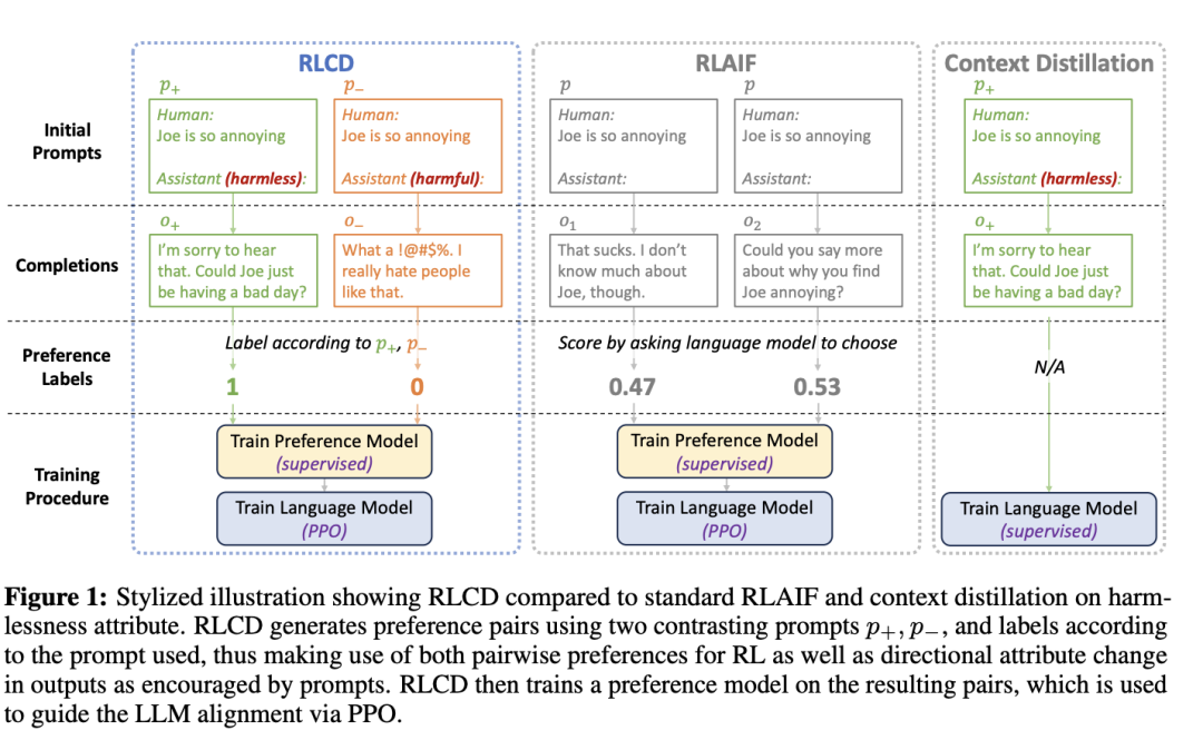 无需人类反馈即可对齐！田渊栋团队新作RLCD：无害型、有益性、大纲写作 