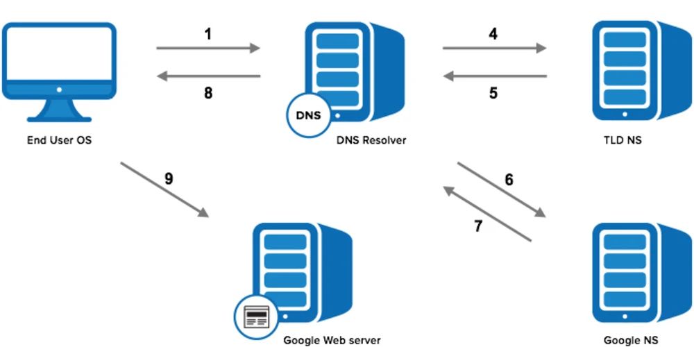 DNS检查如何帮助开发人员？