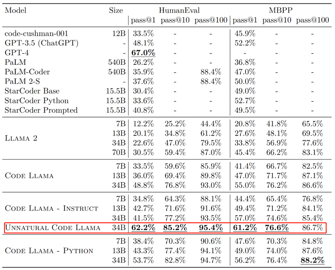 发布一天，Code Llama代码能力突飞猛进，微调版HumanEval得分超GPT