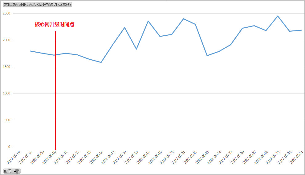 Figure 6 Latency indicator