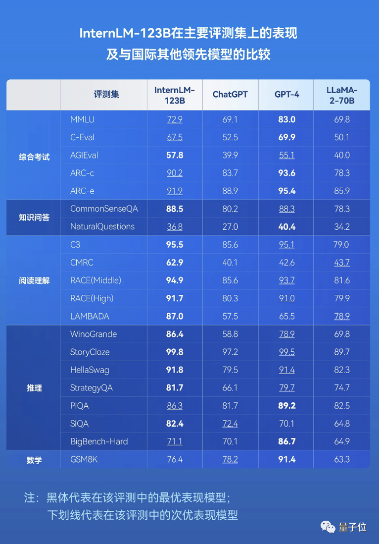 12项性能位居第一，中国最接近GPT