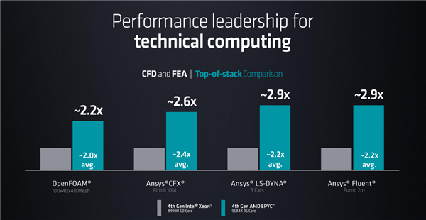 AI诞生67年后 为什么看好AMD？EPYC CPU近乎无所不能