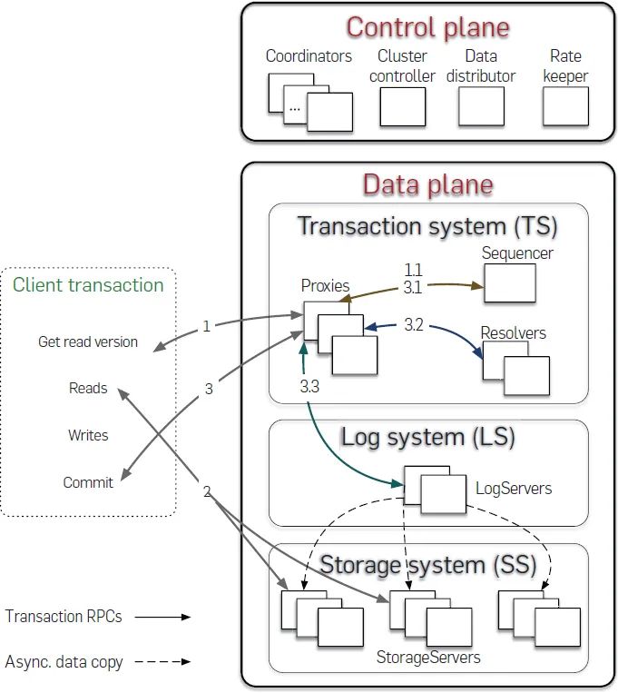 支持事务的分布式NoSQL——FoundationDB