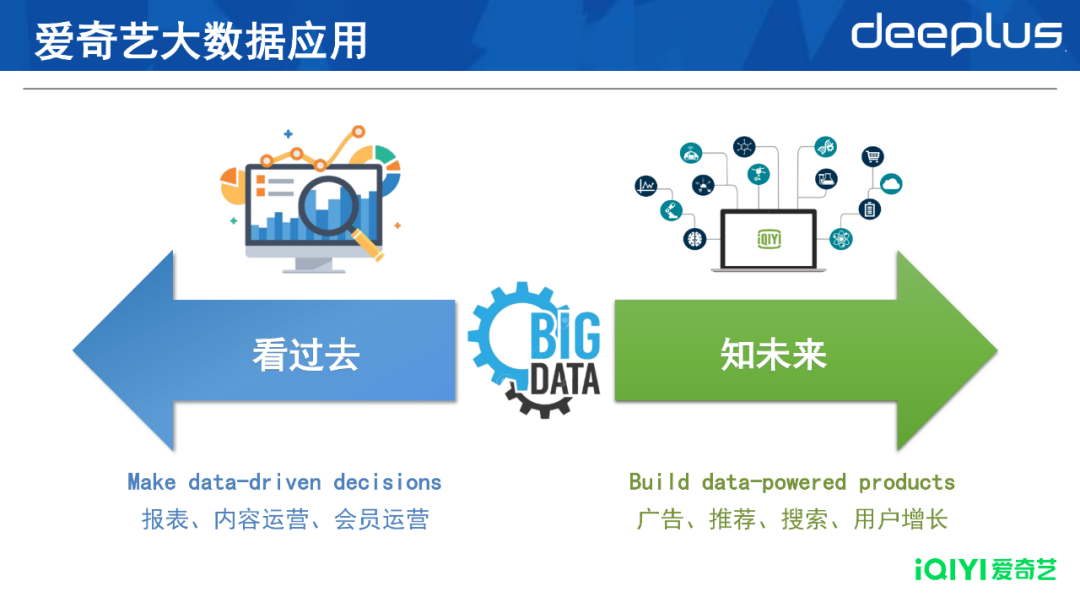 从T+1到秒级，爱奇艺大数据实时化建设与演进